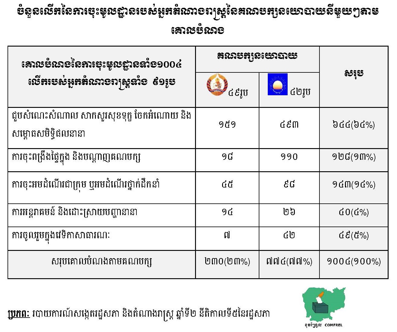 ចំនួនលើកនៃការចុះមូលដ្ឋានរបស់អ្នកតំណាងរាស្ត្រនៃគណបក្សនយោបាយនីមួយៗតាមគោលបំណង